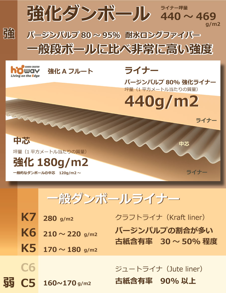 強化ダンボールと一般ダンボールの比較 強化ダンボールライナーはバージンパルプの割合が高く耐水ロングファイバーを使用。パンクチャー強度など圧倒的に一般的なダンボールと比べとても強い。