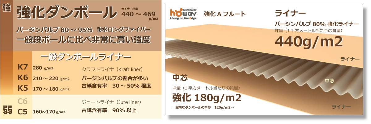 強化ダンボールと一般ダンボールの比較　強化ダンボールライナーはバージンパルプの割合が高く耐水ロングファイバーを使用。パンクチャー強度など圧倒的に一般的なダンボールと比べとても強い。